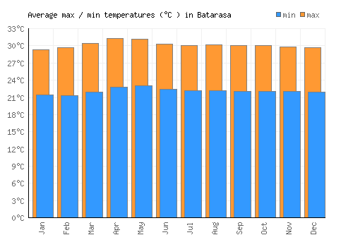 Batarasa average minimum / maximum temperatures (Celsius)