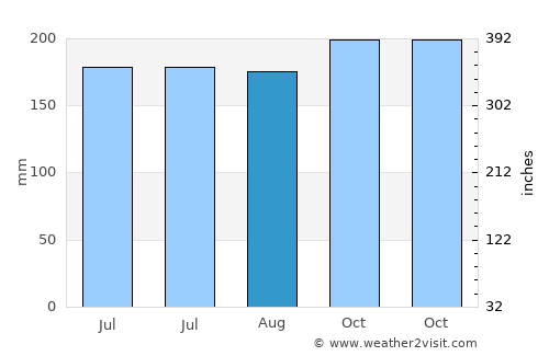 Batarasa average rain in August