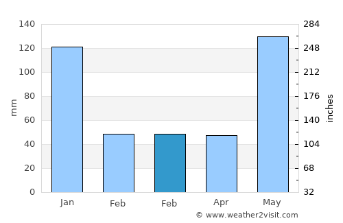 Batarasa average rain in February
