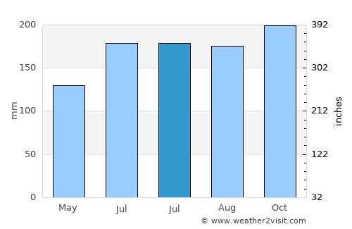 Batarasa average rain in July