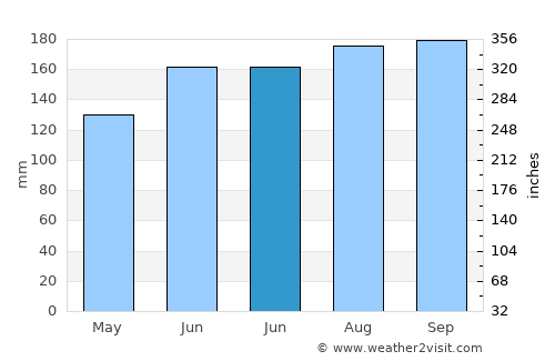 Batarasa average rain in June