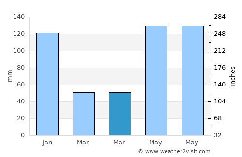 Batarasa average rain in March