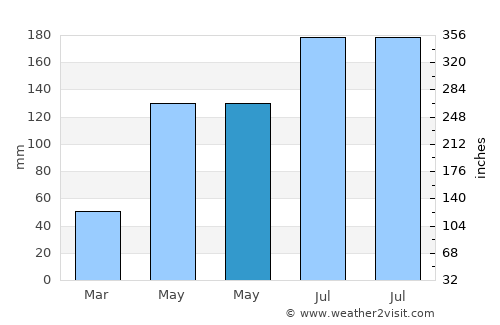 Batarasa average rain in May