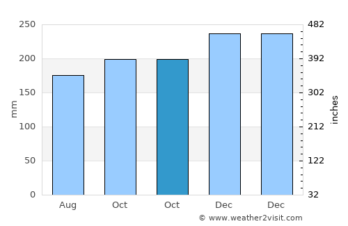 Batarasa average rain in October