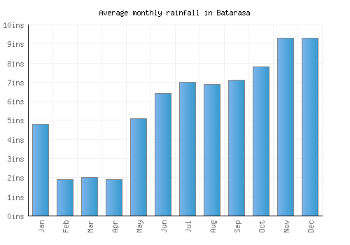 Batarasa monthly rainfall chart (inches)