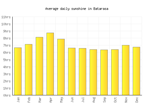 Batarasa average daily sunshine chart