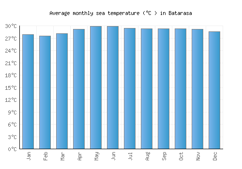 Batarasa average sea temperature chart (Celsius)