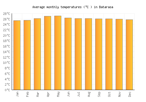 Batarasa average temperature chart (Celsius)