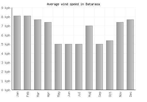 Batarasa average winspeed by month (km/h)