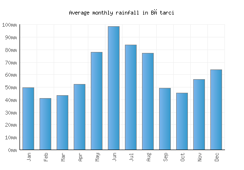 Bătarci monthly rainfall chart (mm)