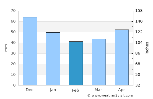 Bătarci average rain in February