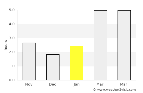 Bătarci average rain in January