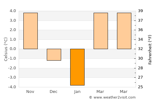 Bătarci average temperature in January