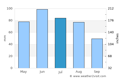 Bătarci average rain in July