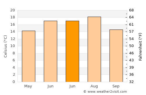 Bătarci average temperature in June