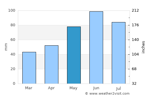 Bătarci average rain in May