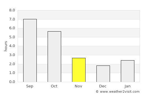 Bătarci average rain in November