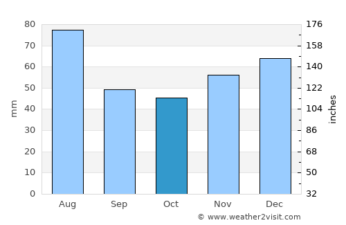 Bătarci average rain in October