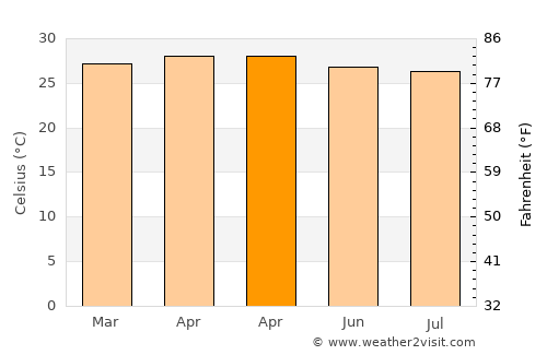 Batasan average temperature in April
