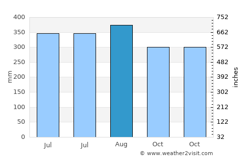 Batasan average rain in August