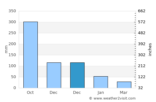 Batasan average rain in December