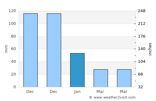 Batasan average rain in January