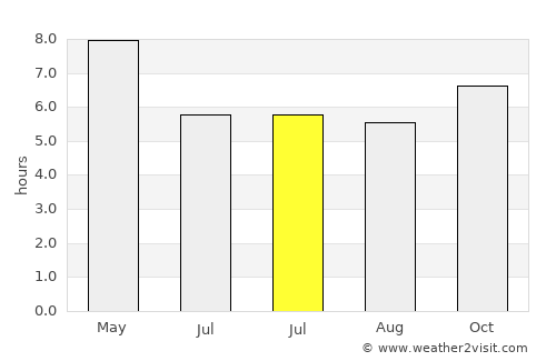 Batasan average rain in July