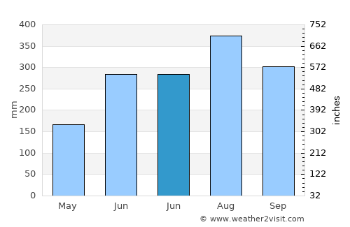 Batasan average rain in June
