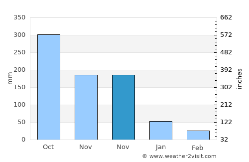 Batasan average rain in November