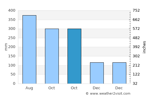 Batasan average rain in October
