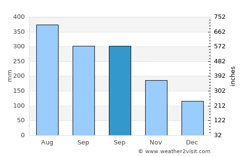 Batasan average rain in September