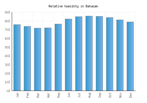 Batasan relative humidity averages