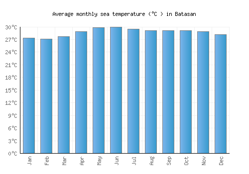 Batasan average sea temperature chart (Celsius)