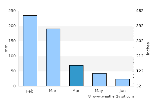 Batatais average rain in April