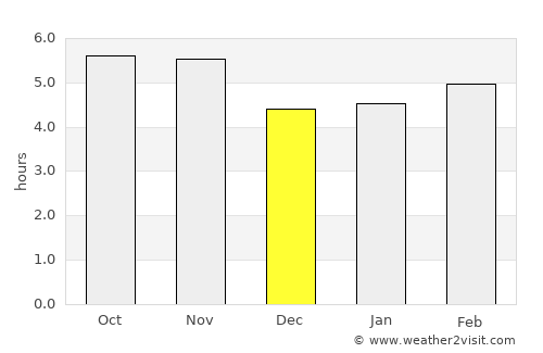 Batatais average rain in December