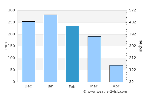 Batatais average rain in February