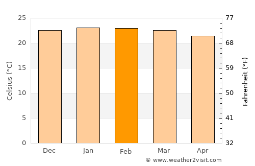 Batatais average temperature in February