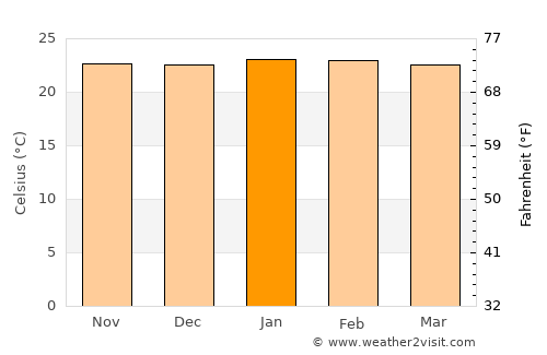 Batatais average temperature in January