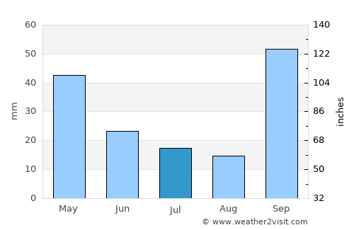 Batatais average rain in July