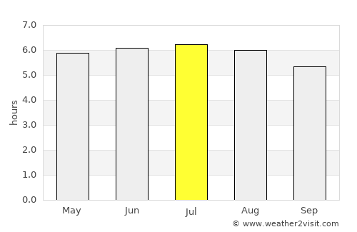 Batatais average rain in July