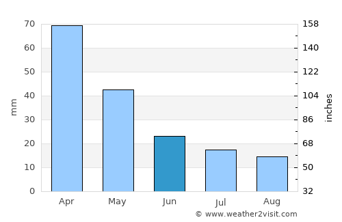 Batatais average rain in June
