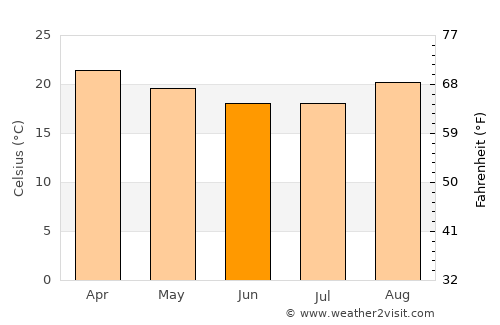 Batatais average temperature in June