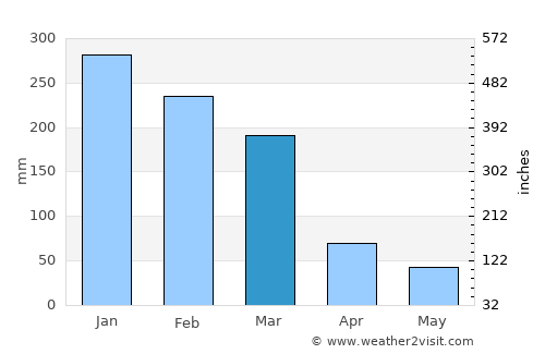 Batatais average rain in March