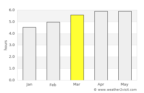 Batatais average rain in March