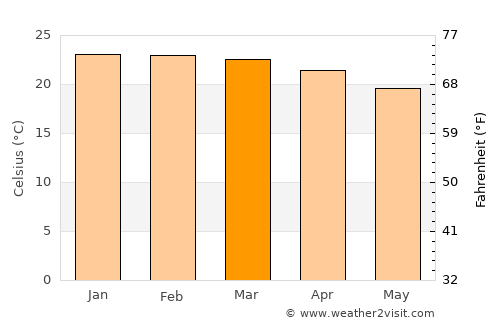Batatais average temperature in March