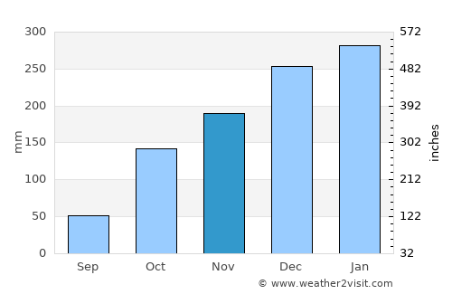Batatais average rain in November