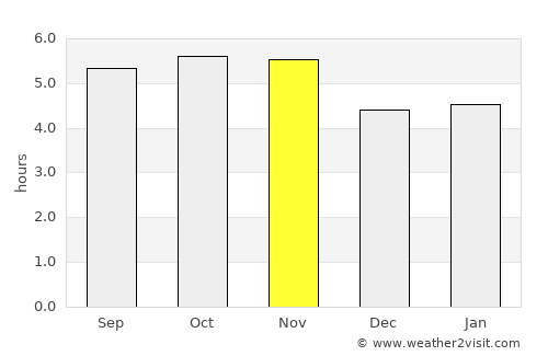 Batatais average rain in November