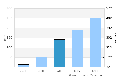 Batatais average rain in October