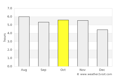 Batatais average rain in October