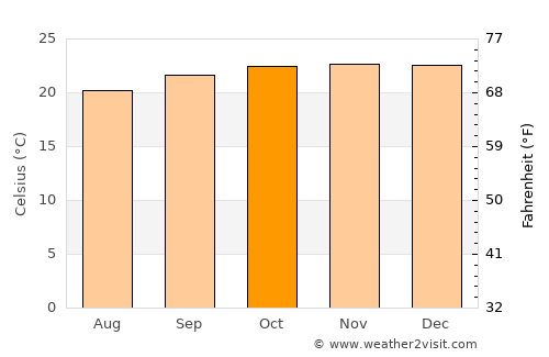 Batatais average temperature in October
